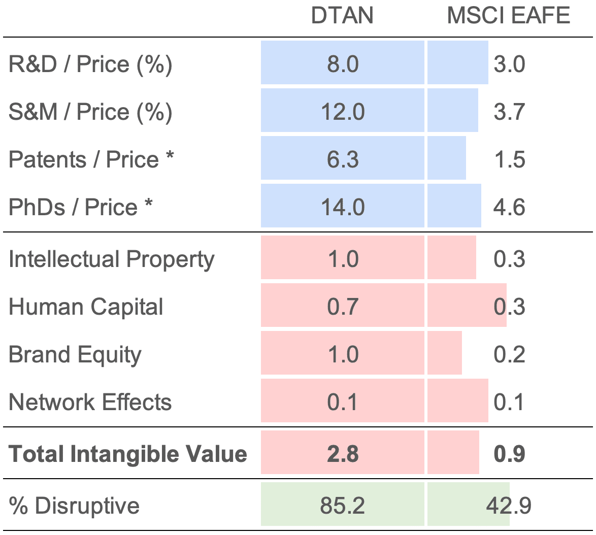DTAN Factor Exposure DTAN Balance Sheet